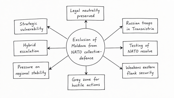 Critically examine how the exclusion of non-NATO buffer states like Moldova from collective-defence frameworks impacts regional security dynamics along Europe’s Eastern flank.
