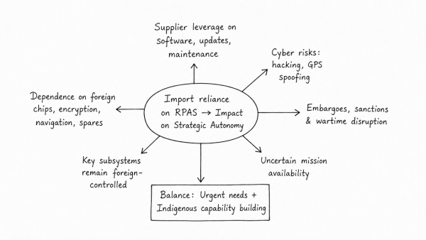Critically examine how the reliance on imported remotely piloted aircraft systems impacts India’s strategic autonomy. How can the government balance urgent security needs with indigenous capability building?