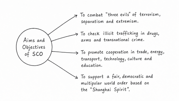 Critically examine the aims and objectives of SCO. What importance does it hold for India? (UPSC 2021)