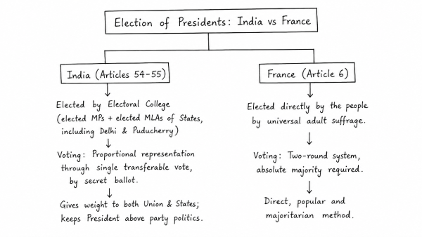 Critically examine the procedures through which the Presidents of India and France are elected. (UPSC 2022)