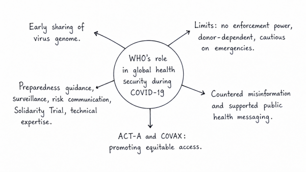 Critically examine the role of WHO in providing global health security during the COVID-19 pandemic. (UPSC 2020)