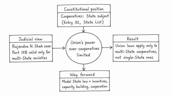 Critically examine why the federal structure of India limits the Union’s power over cooperative societies, despite the 97th Constitutional Amendment. How can this legal friction be resolved?