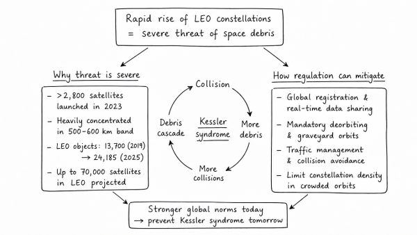 Critically examine why the rapid increase in Low Earth Orbit (LEO) satellite constellations poses a severe threat of space debris. How can global regulatory frameworks mitigate the Kessler syndrome?
