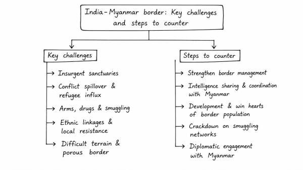 Cross-border movement of insurgents is only one of the several security challenges facing the policing of the border in North-East India. Examine the various challenges currently emanating across the India-Myanmar border. Also, discuss the steps to counter the challenges. (UPSC 2019)