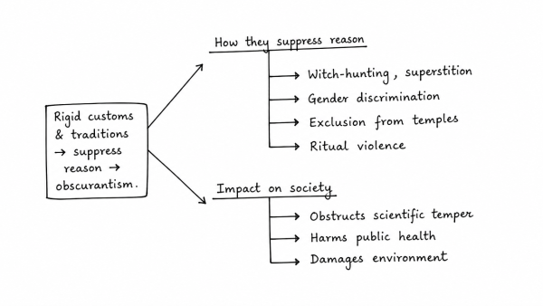 Customs and traditions suppress reason leading to obscurantism. Do you agree? (UPSC 2020)