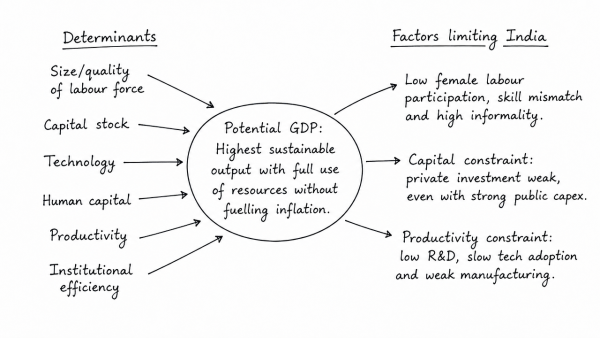 Define potential GDP and explain its determinants. What are the factors that have been inhibiting India from realizing its potential GDP? (UPSC 2020)