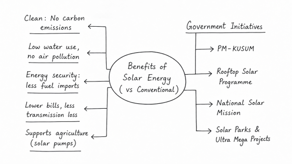 Describe the benefits of deriving electric energy from sunlight in contrast to the conventional energy generation. What are the initiatives offered by our Government for this purpose? (UPSC 2020)