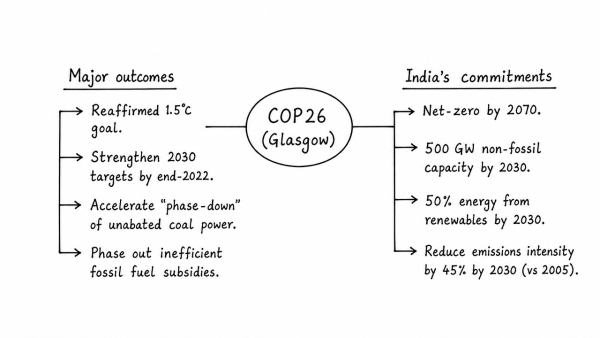Describe the major outcomes of the 26th session of the Conference of the Parties (COP) to the United Nations Framework Convention on Climate Change (UNFCCC). What are the commitments made by India in this conference? (UPSC 2021)