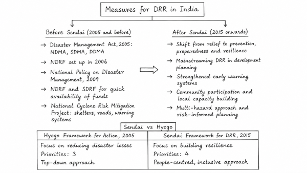 Describe various measures taken in India for Disaster Risk Reduction (DRR) before and after signing ‘Sendai Framework for DRR (2015-2030)’. How is this framework different from ‘Hyogo Framework for Action, 2005’? (UPSC 2018)