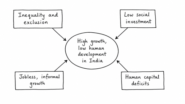 Despite consistent experience of high growth, India still goes with the lowest indicators of human development. Examine the issues that make balanced and inclusive development elusive. (UPSC 2019)