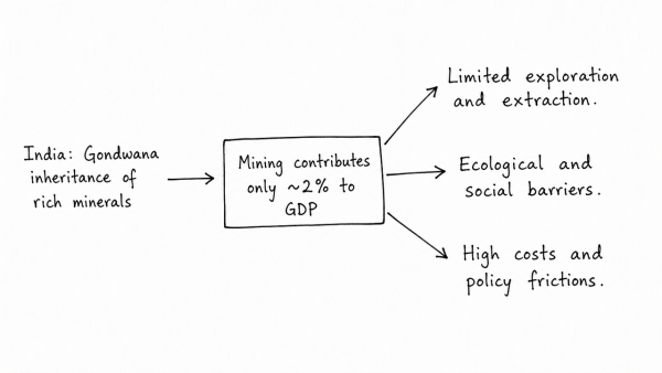 Despite India being one of the countries of the Gondwanaland, its mining industry contributes much less to its Gross Domestic Product (GDP) in percentage. Discuss. (UPSC 2021)