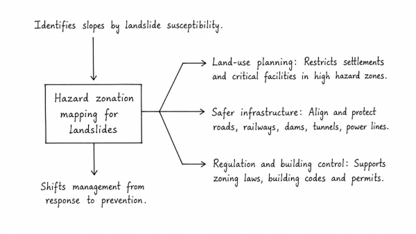 Disaster preparedness is the first step in any disaster management process. Explain how hazard zonation mapping will help disaster mitigation in the case of landslides. (UPSC 2019)