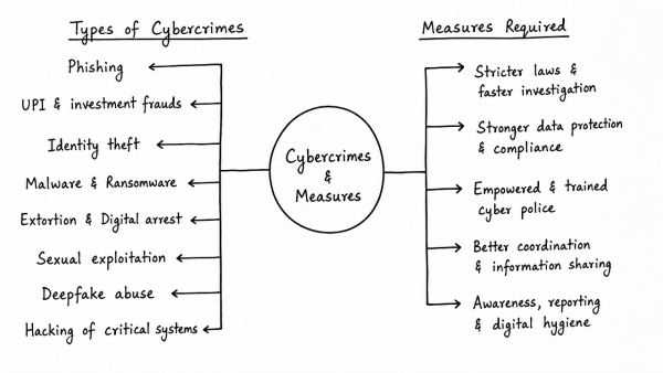 Discuss different types of cybercrimes and measures required to be taken to fight the menace. (UPSC 2020)