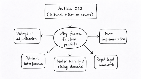Discuss in the light of Article 262, how federal friction persists despite the existence of judicial and statutory mechanisms for resolving inter-state river disputes.