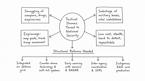Discuss in the light of evolving border dynamics how aerial infiltration by tactical drones threatens national security. What structural reforms are needed in India’s air defence architecture?