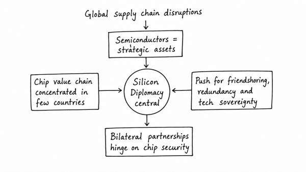 Discuss in the light of global supply chain disruptions why “silicon diplomacy” has become central to bilateral partnerships. How can India leverage its design talent geopolitically? – GKToday
