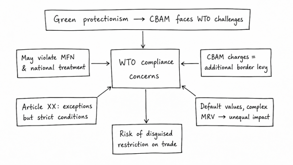 Discuss in the light of rising green protectionism, why bilateral mechanisms like CBAM face WTO compliance challenges. How should India leverage multilateral forums to address these trade barriers?