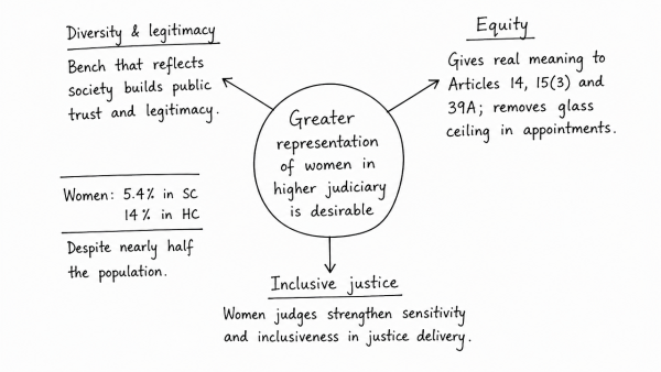 Discuss the desirability of greater representation to women in the higher judiciary to ensure diversity, equity and inclusiveness. (UPSC 2021)