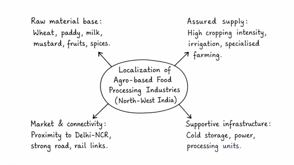 Discuss the factors for localization of agro-based food processing industries of North-West India. (UPSC 2019)