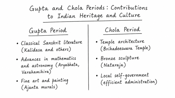 Discuss the main contributions of Gupta period and Chola period to Indian heritage and culture. (UPSC 2022)