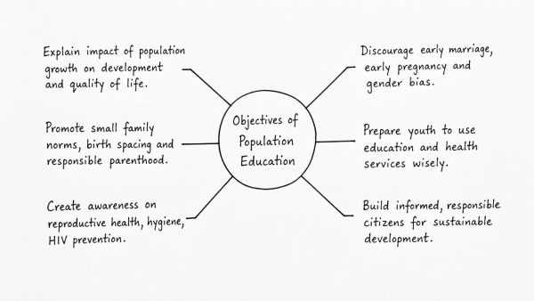 Discuss the main objectives of Population Education and point out the measures to achieve them in India in detail. (UPSC 2021)