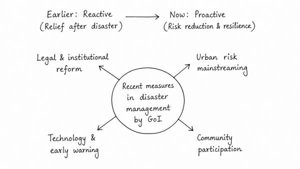 Discuss the recent measures initiated in disaster management by the Government of India departing from the earlier reactive approach. (UPSC 2020)