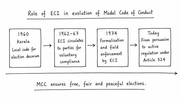 Discuss the role of the Election Commission of India in the light of the evolution of the Model Code of Conduct. (UPSC 2022)