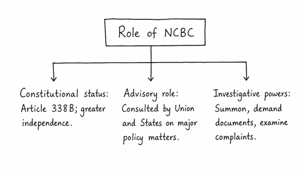 Discuss the role of the National Commission for Backward Classes in the wake of its transformation from a statutory body to a constitutional body. (UPSC 2022)