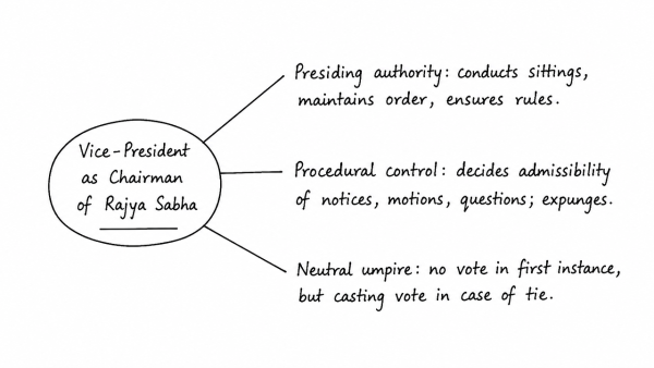 Discuss the role of the Vice-President of India as the Chairman of the Rajya Sabha. (UPSC 2022)