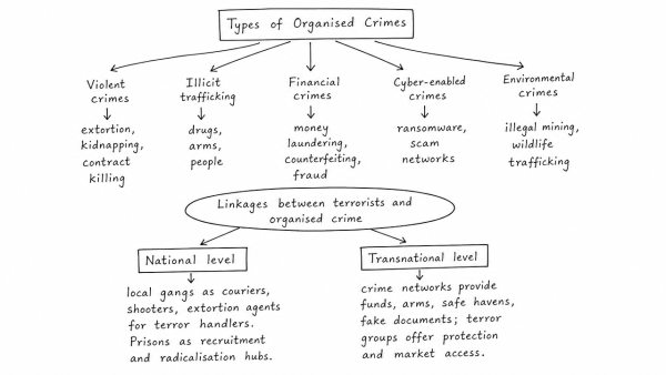 Discuss the types of organised crimes. Describe the linkages between terrorists and organised crime that exist at the national and transnational levels. (UPSC 2022)
