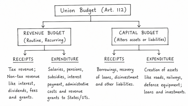 Distinguish between Capital Budget and Revenue Budget. Explain the components of both these Budgets. (UPSC 2021)