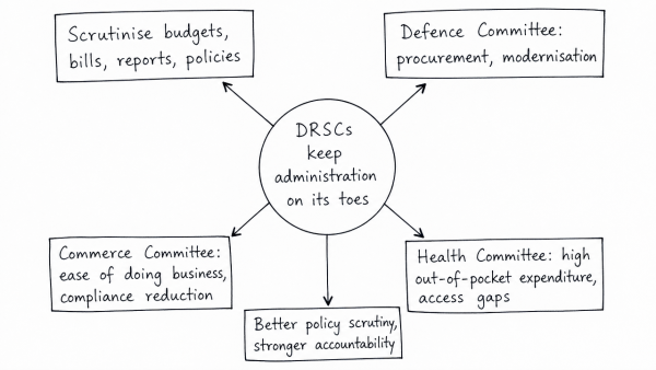 Do Department-related Parliamentary Standing Committees keep the administration on its toes and inspire reverence for parliamentary control? Evaluate the working of such committees with suitable examples. (UPSC 2021)