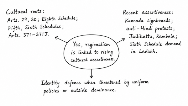 Do you agree that regionalism in India appears to be a consequence of rising cultural assertiveness? Argue. (UPSC 2020)