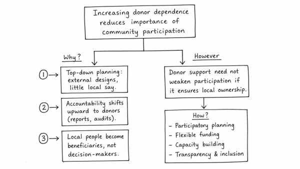 Do you agree with the view that increasing dependence on donor agencies for development reduces the importance of community participation in the development process? Justify your answer. (UPSC 2022)