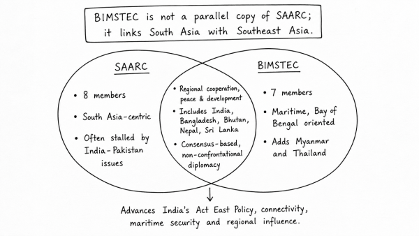 Do you think that BIMSTEC is a parallel organisation like the SAARC? What are the similarities and dissimilarities between the two? How are Indian foreign policy objectives realized by forming this new organisation? (UPSC 2022)