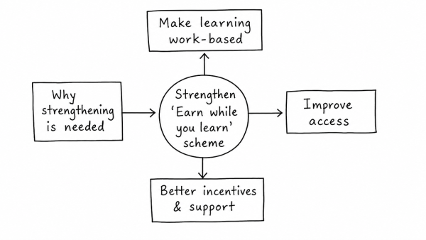 “‘Earn while you learn’ scheme needs to be strengthened to make vocational education and skill training meaningful.” Comment. (UPSC 2021)
