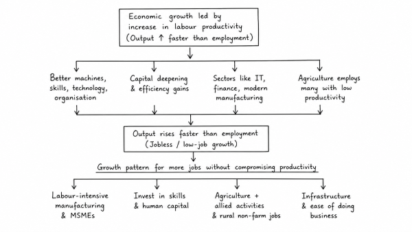 “Economic growth in the recent past has been led by increase in labour productivity.” Explain this statement. Suggest the growth pattern that will lead to creation of more jobs without compromising labour productivity. (UPSC 2022)
