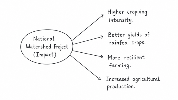 Elaborate the impact of National Watershed Project in increasing agricultural production from water-stressed areas. (UPSC 2019)