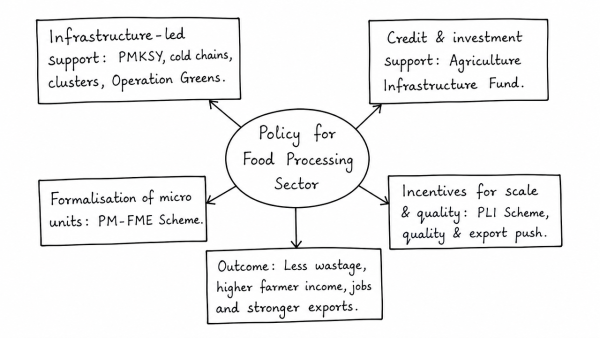 Elaborate the policy taken by the Government of India to meet the challenges of the food processing sector. (UPSC 2019)