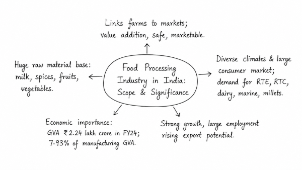 Elaborate the scope and significance of the food processing industry in India. (UPSC 2022)