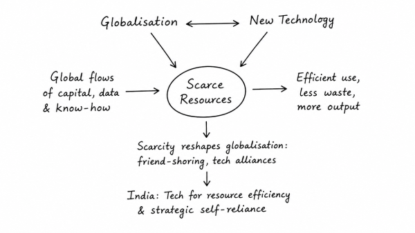 Elucidate the relationship between globalization and new technology in a world of scarce resources, with special reference to India. (UPSC 2022)