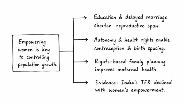 “Empowering women is the key to controlling population growth.” Discuss. (UPSC 2019)