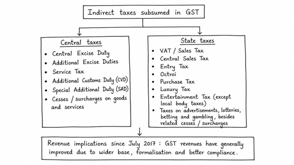 Enumerate the indirect taxes which have been subsumed in the Goods and Services Tax (GST) in India. Also, comment on the revenue implications of the GST introduced in India since July 2017. (UPSC 2019)