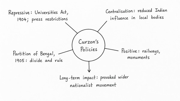 Evaluate the policies of Lord Curzon and their long-term implications on the national movement. (UPSC 2020)