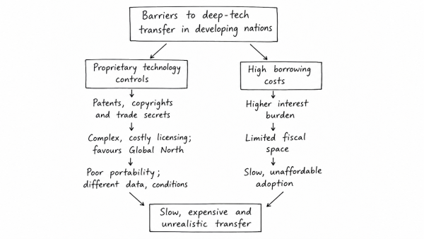 Examine how proprietary technology controls and high borrowing costs impede deep-tech transfer to developing nations. Why do current multilateral climate finance mechanisms remain largely ineffective?