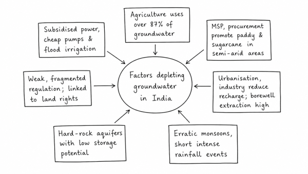Examine the factors responsible for depleting groundwater in India. What are the steps taken by the government to mitigate such depletion of groundwater? (UPSC 2025)