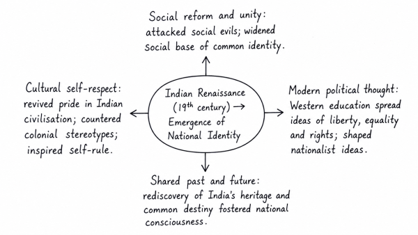 Examine the linkages between the 19th century ‘Indian Renaissance’ and the emergence of national identity. (UPSC 2019)