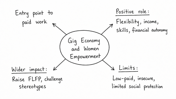 Examine the role of ‘Gig Economy’ in the process of empowerment of women in India. (UPSC 2021)