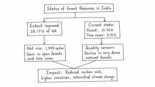Examine the status of forest resources of India and its resultant impact on climate change. (UPSC 2020)