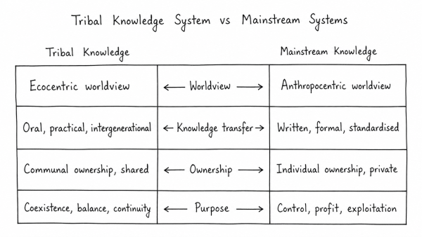 Examine the uniqueness of tribal knowledge system when compared with mainstream knowledge and cultural systems. (UPSC 2021)